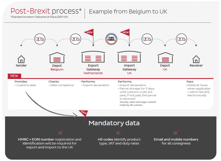 post brexit process