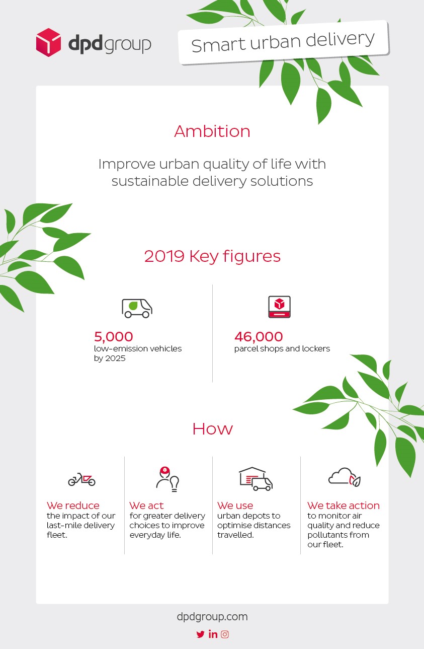 Infographic Smart urban delivery