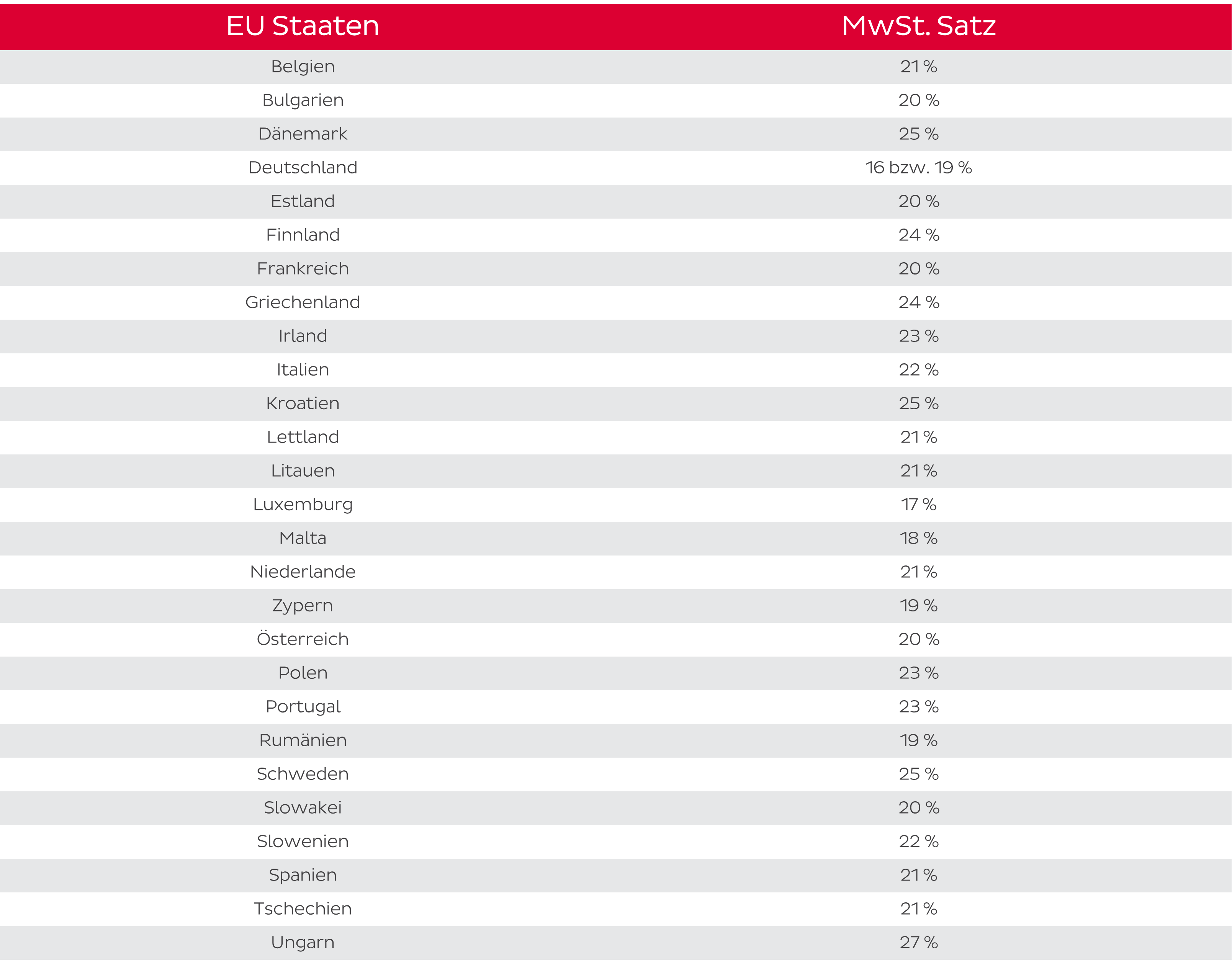 Tabelle mit länder