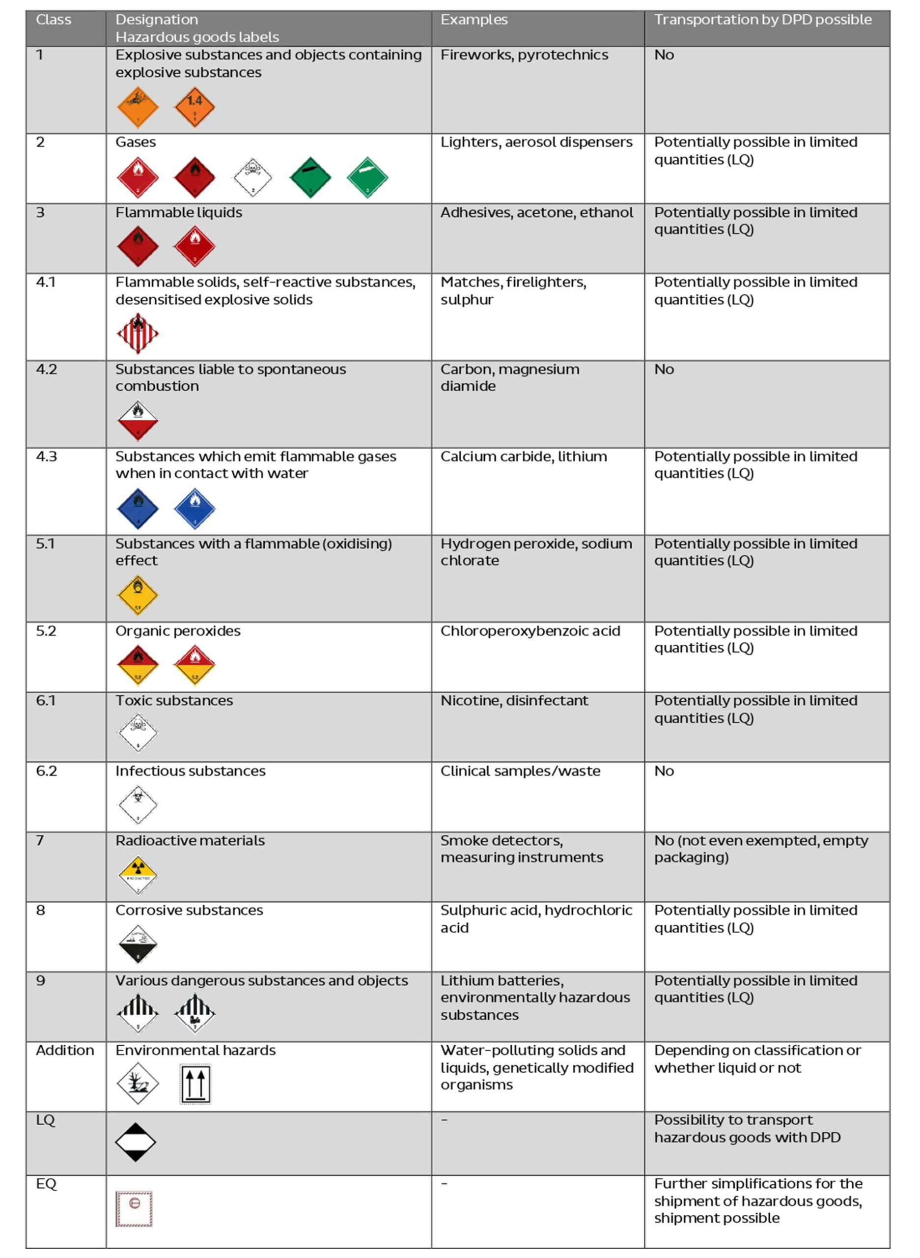 Cut_Gefahrgut_tabelle_EN