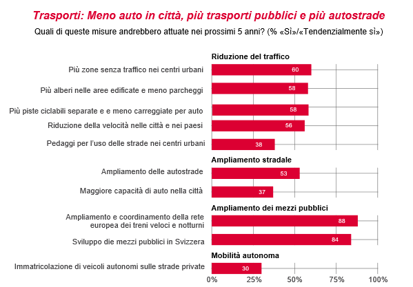 Trasporti