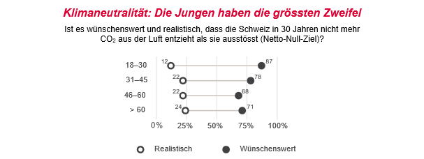 Klimaneutralität