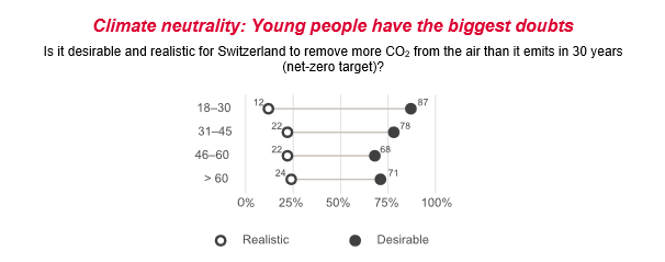 Climate neutrality