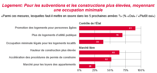 Logement