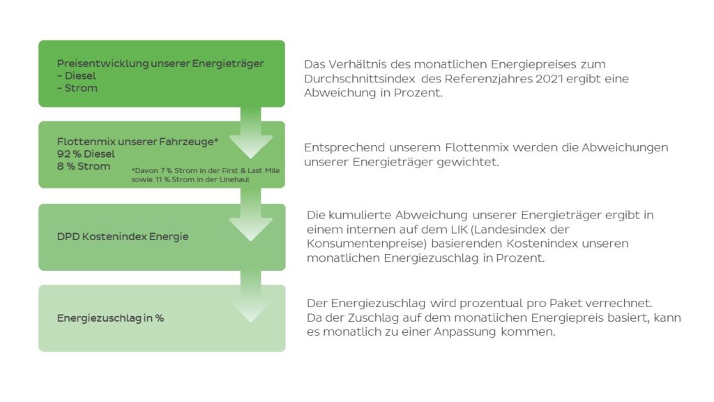 de-Energiezuschlagberechnung