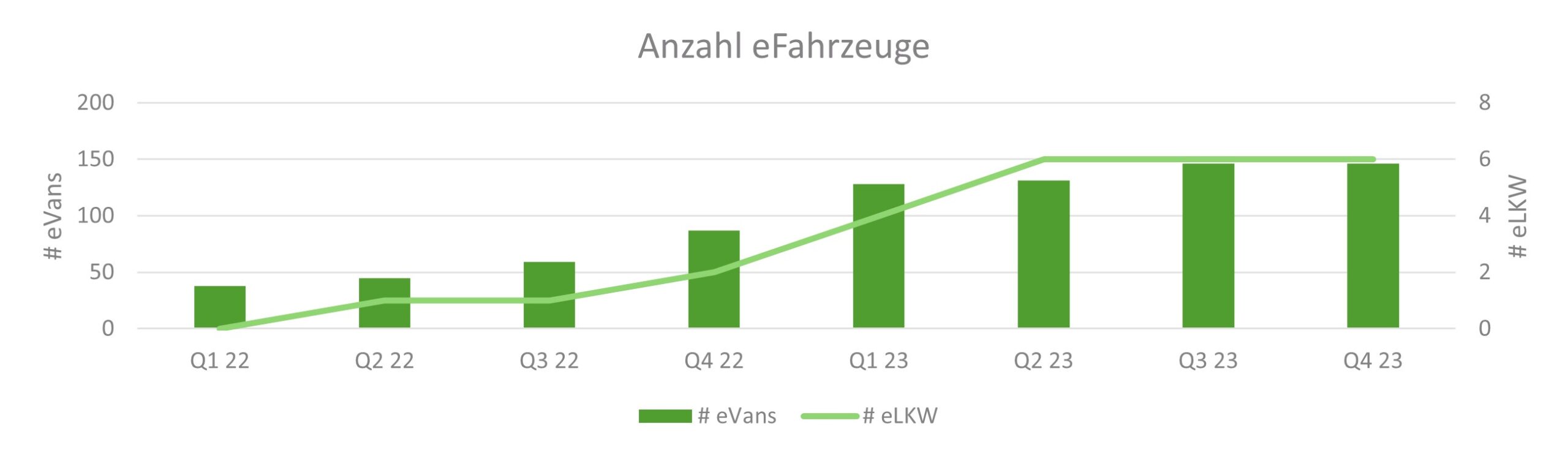 Anzahl eFahrzeuge_updated