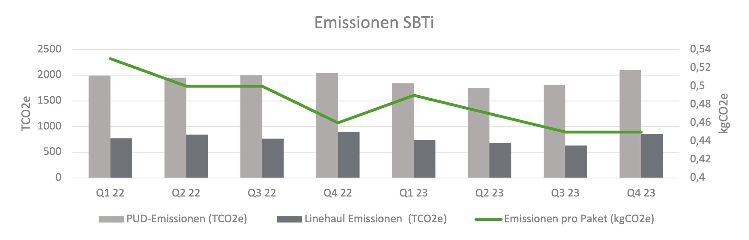 Emissionen SBTi