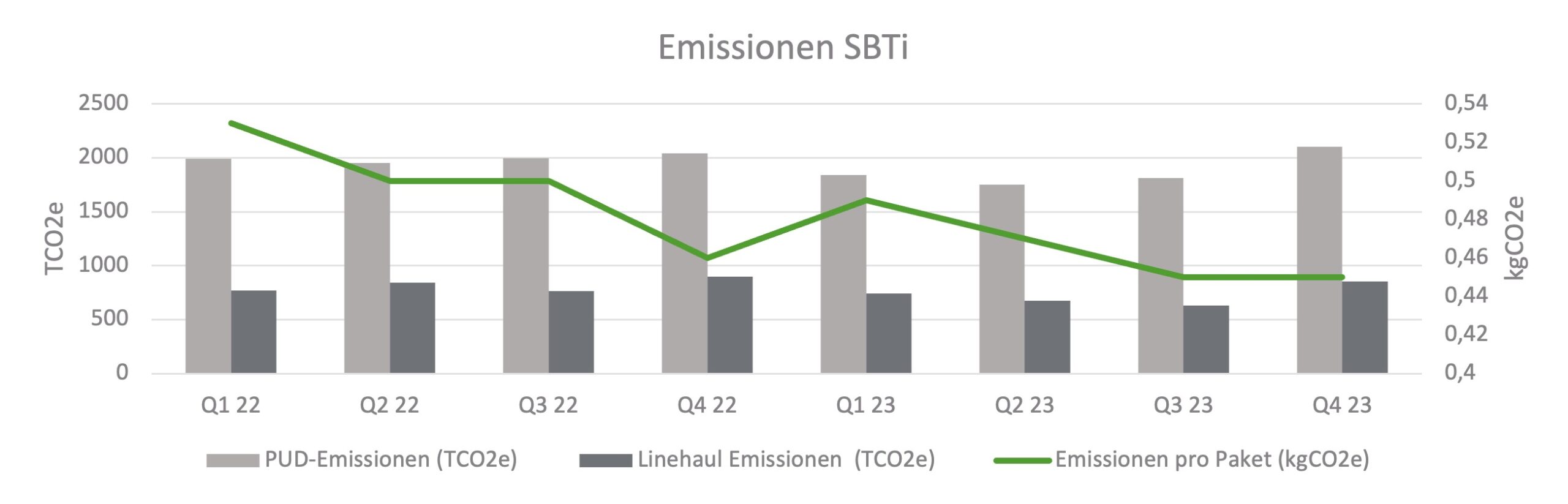 Emissionen SBTi Emissionen SBTi