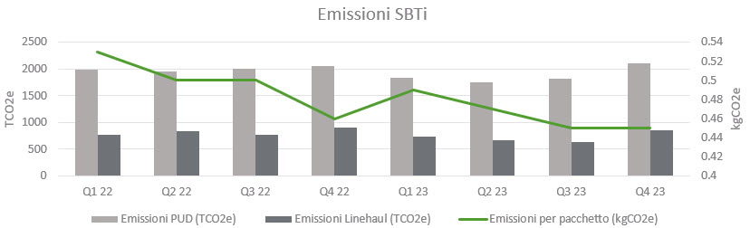 IT_Emissioni SBTi