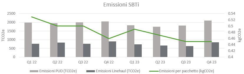 IT_Emissioni SBTi IT_Emissioni SBTi