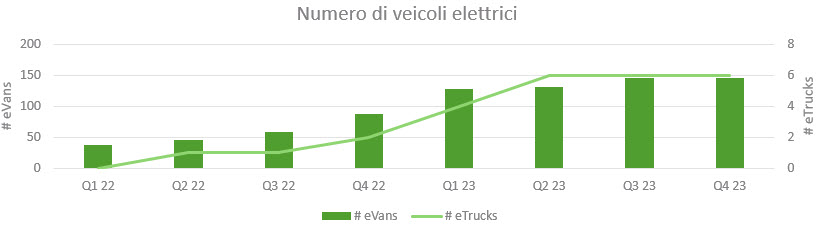IT_Numero di veicoli elettrici IT_Numero di veicoli elettrici