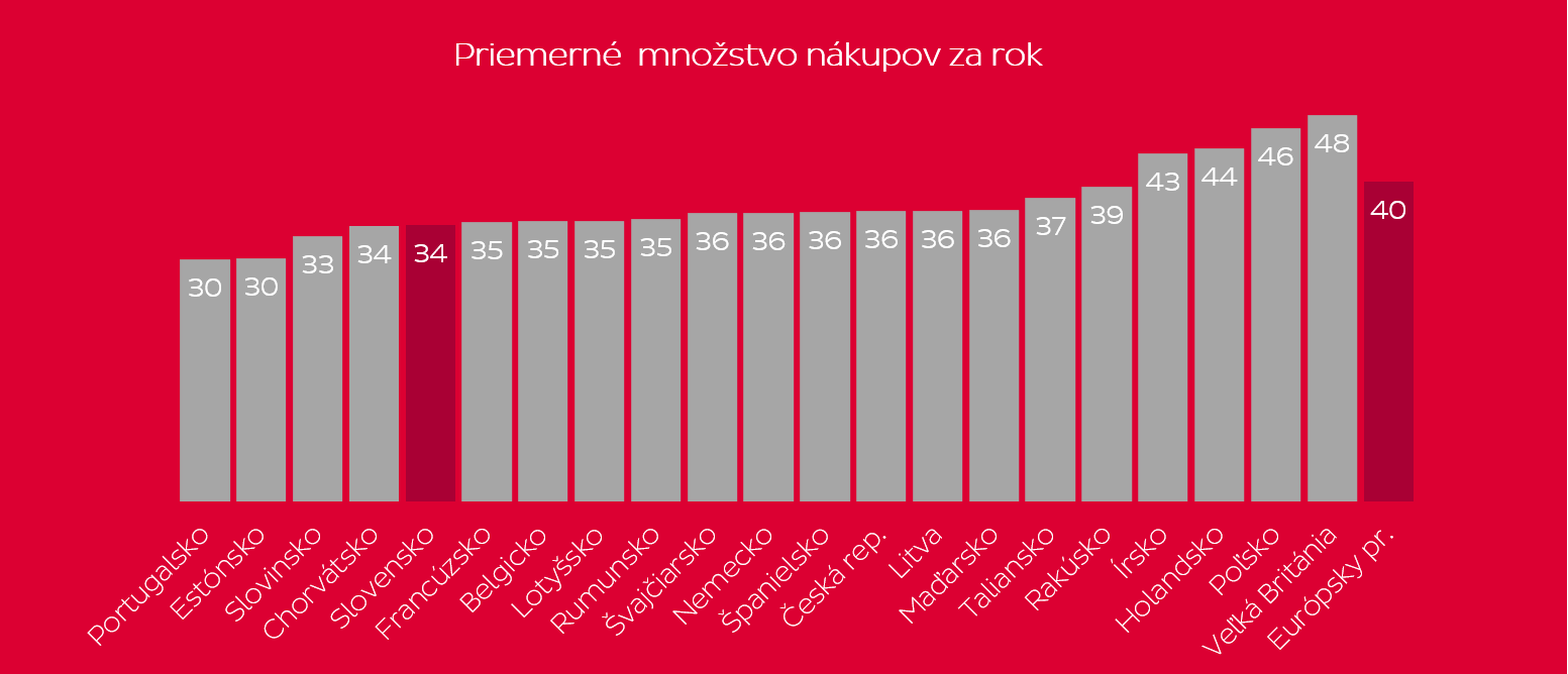 E-shopper baromemer graf Zdroj: Medzinárodný prieskum kuriérskej spoločnosti DPD E-shopper barometer 2019.