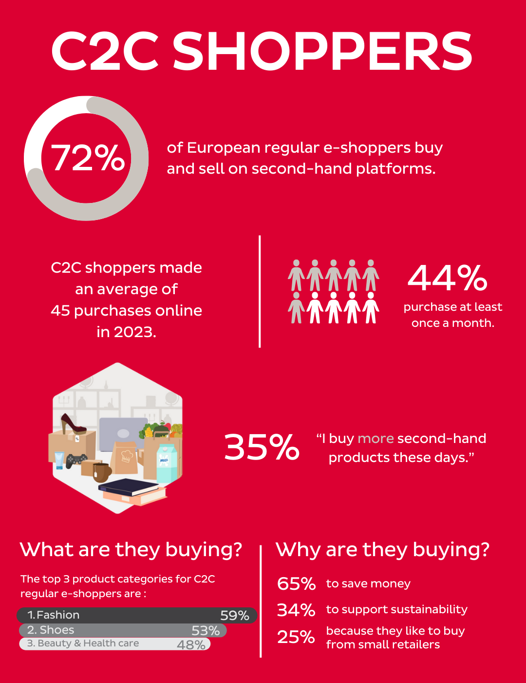 C2C shoppers infographics