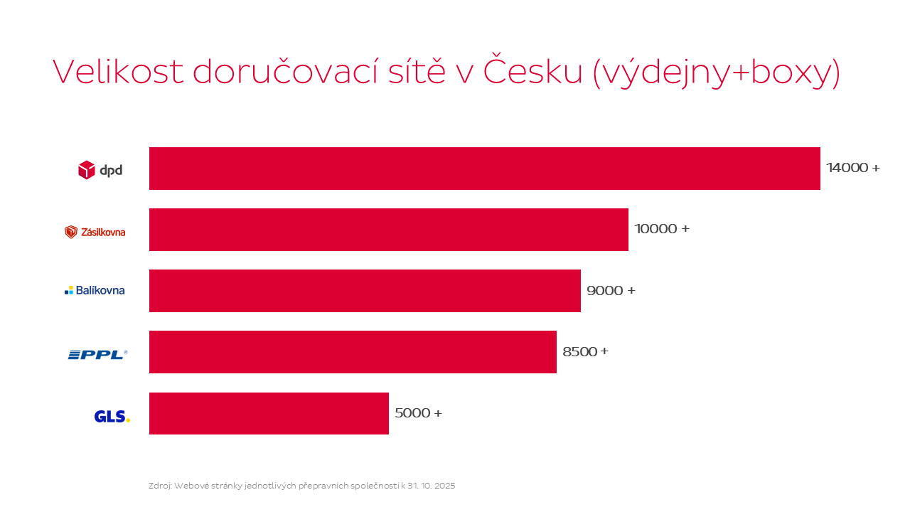 DPD jedničkou v počtu výdejen a boxů v ČR