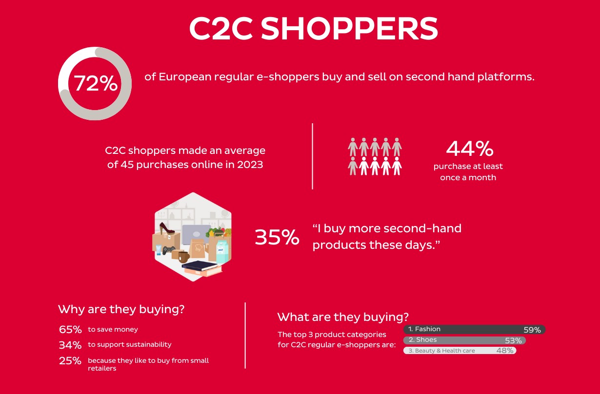 C2C shoppers infographic
