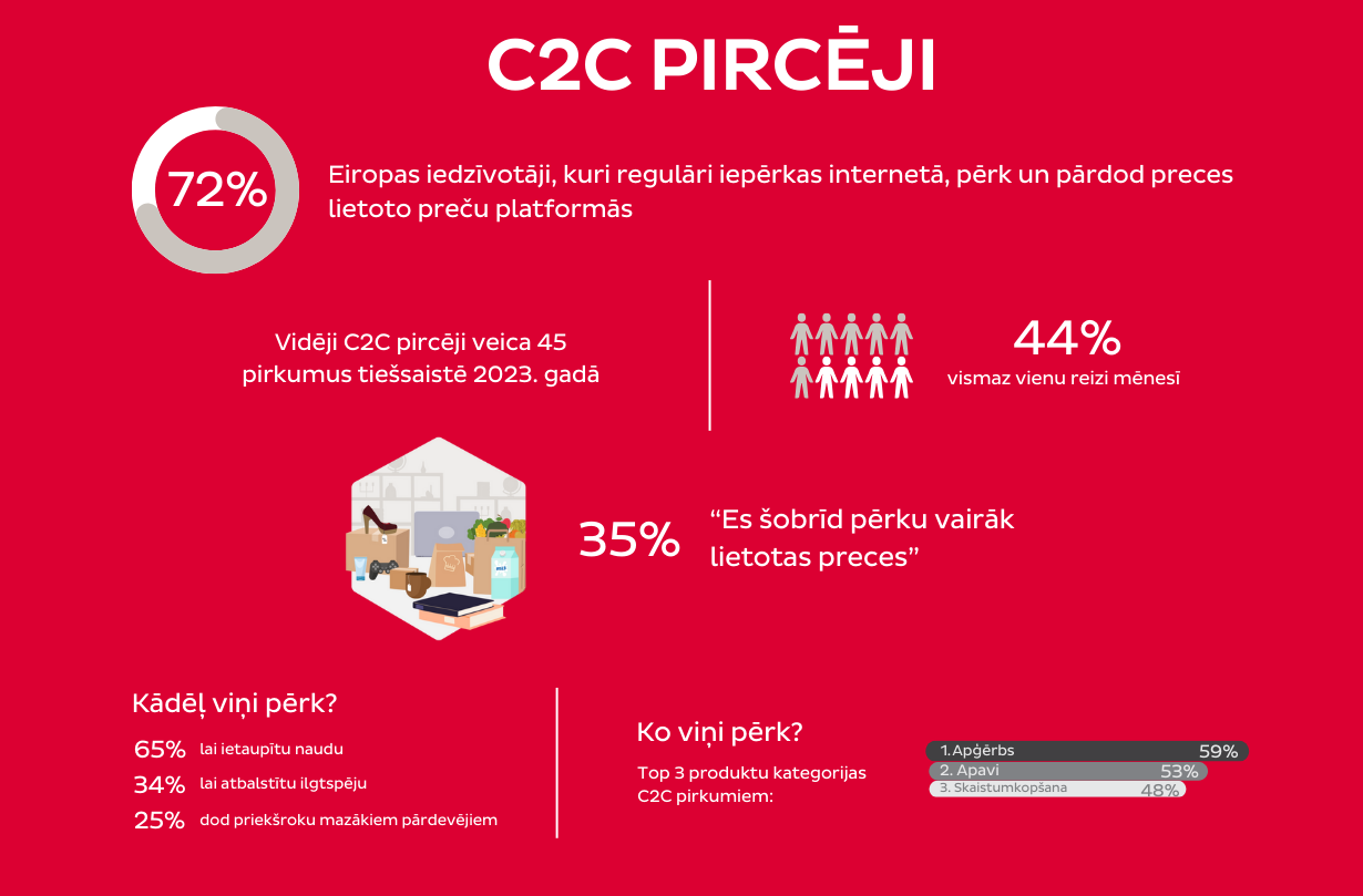 C2C infografika