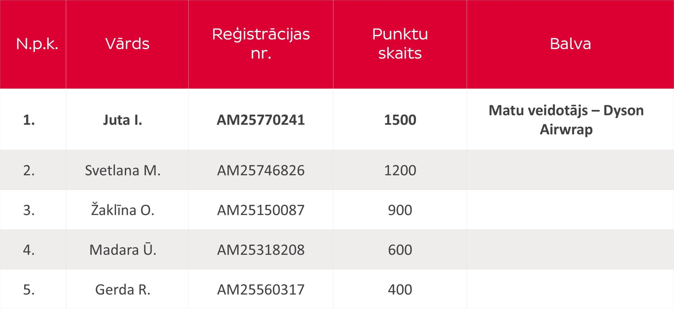AndeleMandele Rezultāti W1