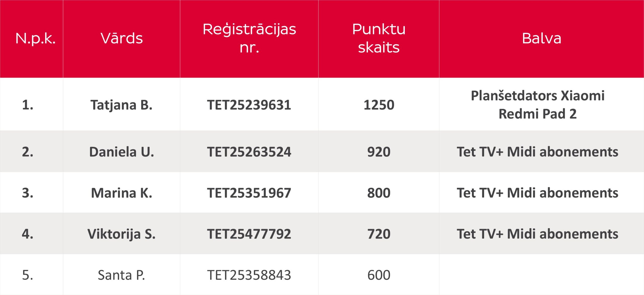 Tet otrās nedēļas rezultāti