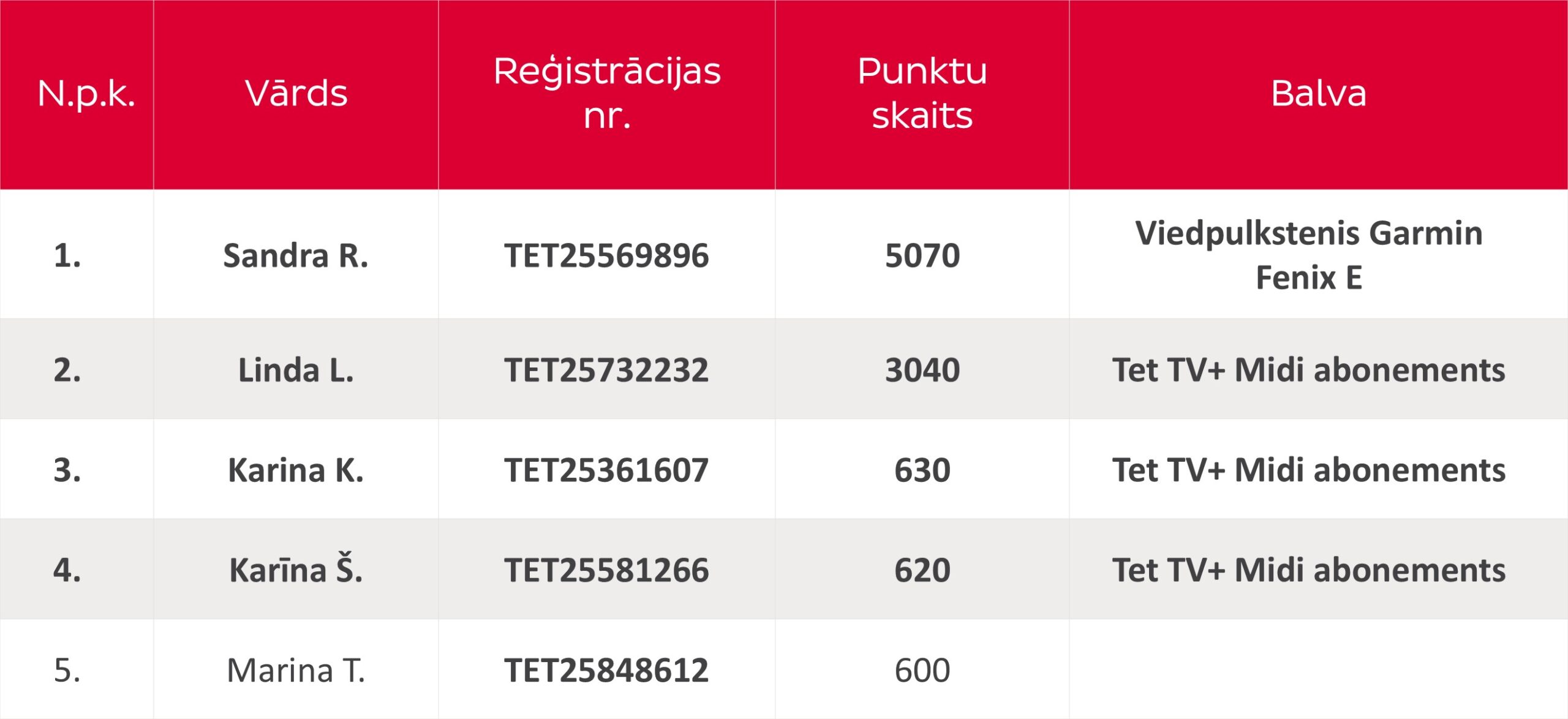 Tet trešās nedēļas rezultāti
