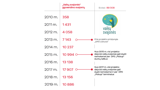 Vaiku svajoniu statistika