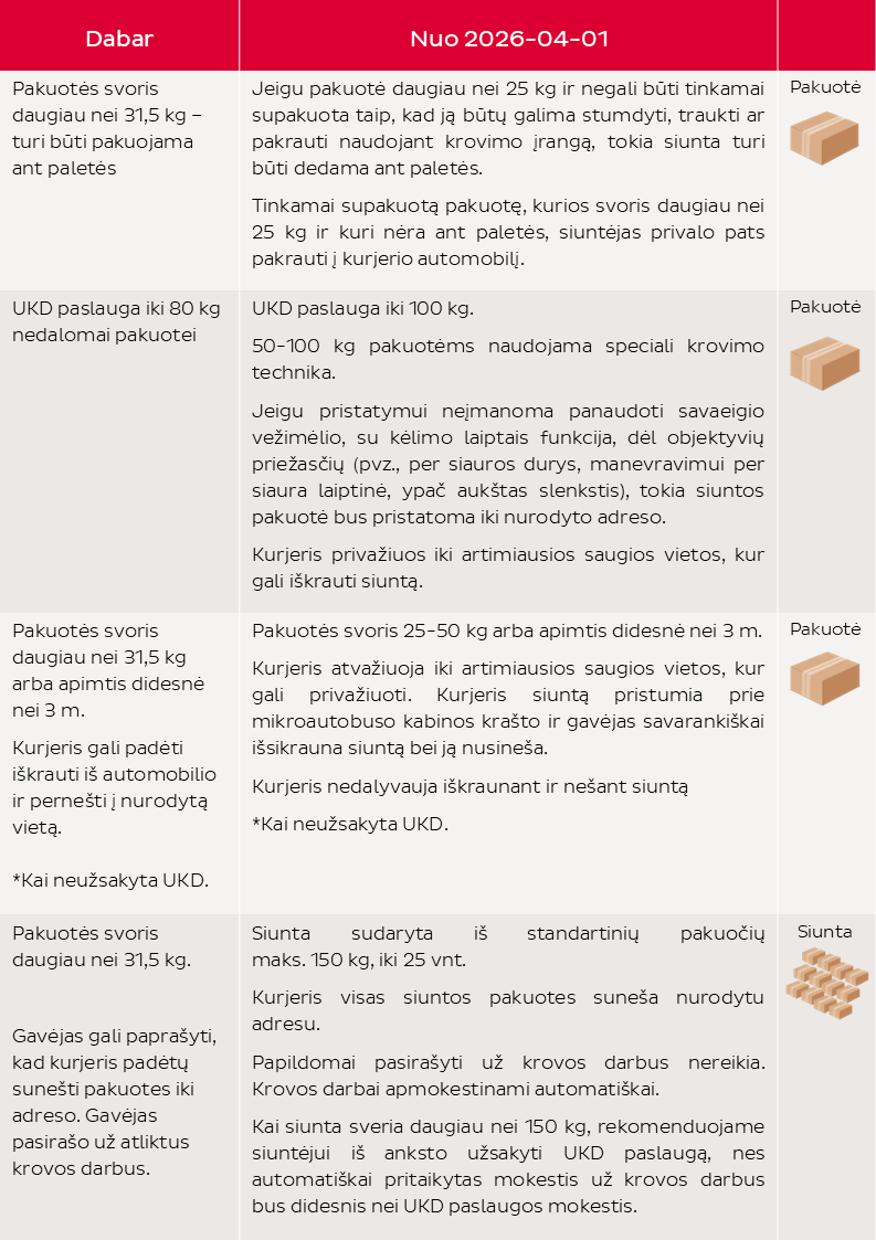 Naujos DPD siuntų pristatymo taisyklės - palyginimas final