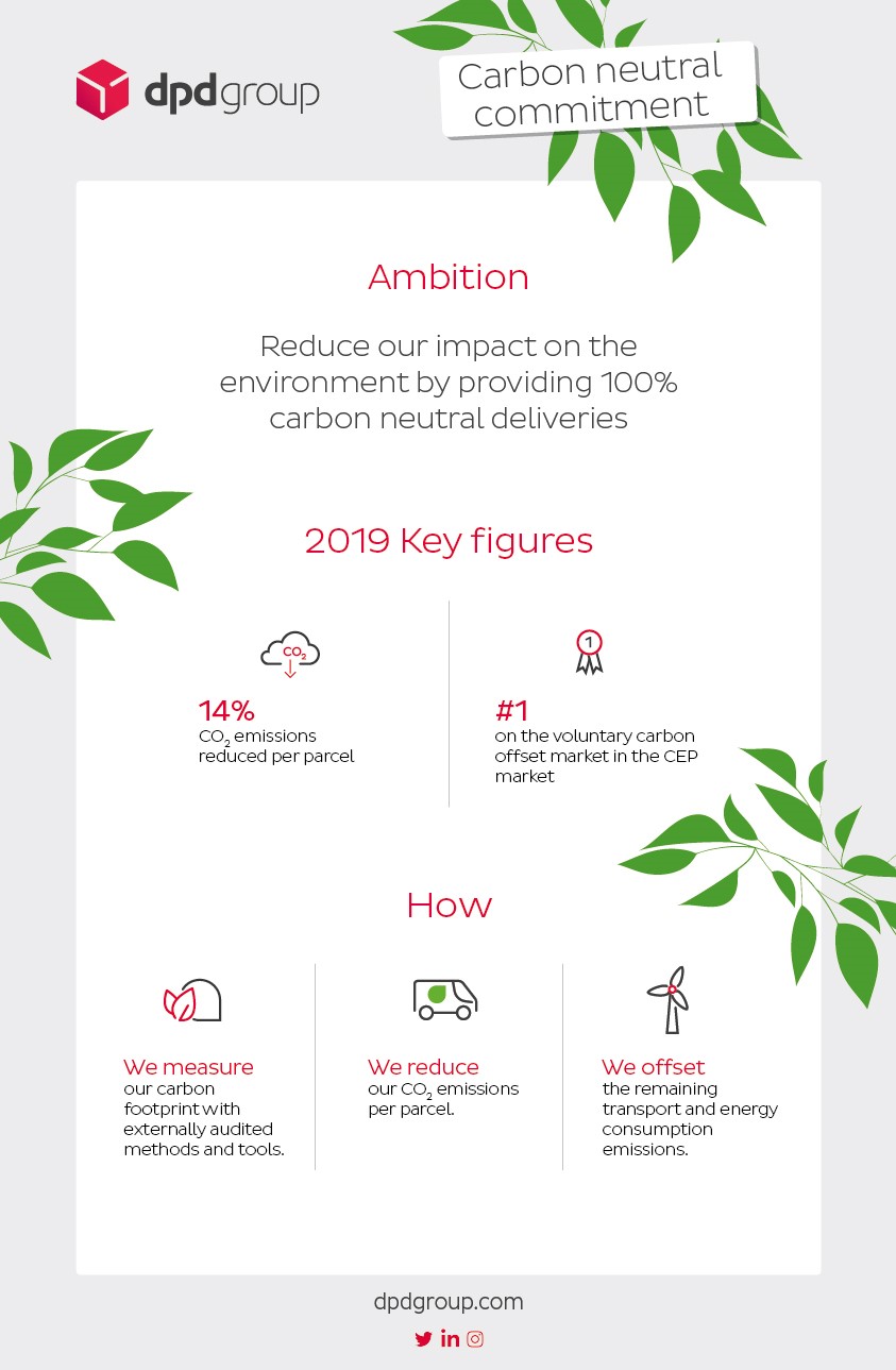 Infographics Carbon neutral commitment