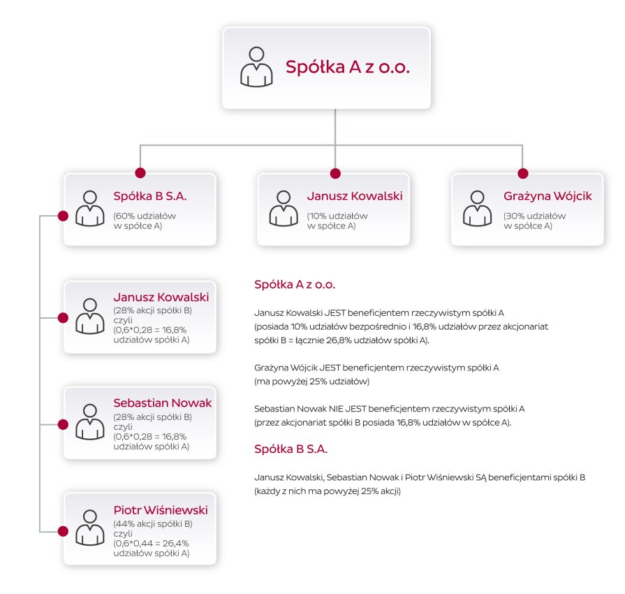 Schemat udziałów w spółkach A i B, z uwzględnieniem beneficjentów.