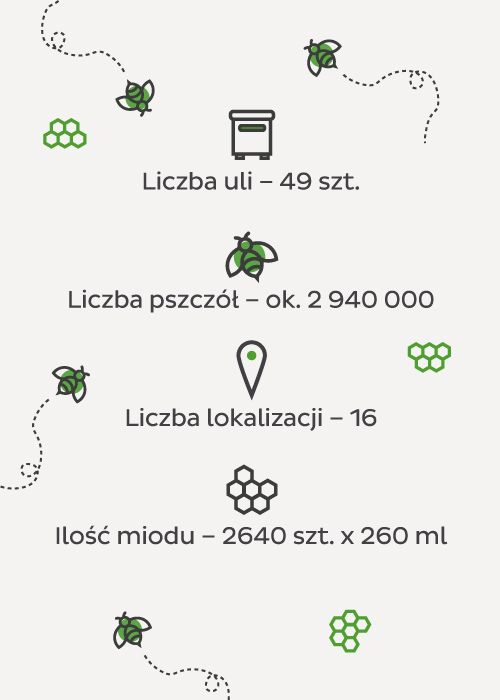 Infografika: 49 uli, 2 940 000 pszczół, 16 lokalizacji, 2640 słoików miodu x 260 ml.