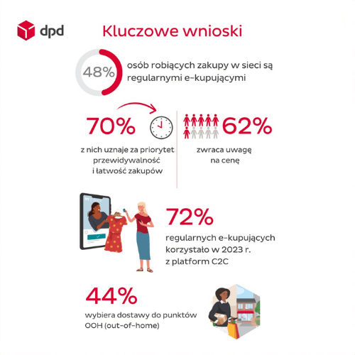 barometr treść (1) Infografika przedstawiająca kluczowe wnioski z raportu dotyczącego e-zakupów w 2023 roku. Zawiera dane: 48% osób robiących zakupy w sieci to regularni e-kupujący, 70% z nich ceni przewidywalność i łatwość zakupów, 62% zwraca uwagę na cenę, 72% korzystało z platform C2C, a 44% wybiera dostawy do punktów OOH (out-of-home)."