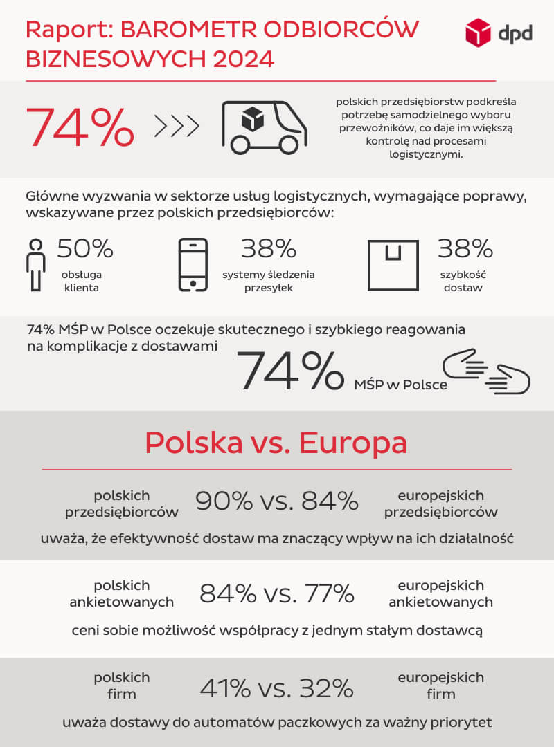 Infografika_dane raportu Infografika przedstawiająca dane z raportu „Barometr Odbiorców Biznesowych 2024” dotyczące wyzwań w sektorze logistycznym oraz porównanie priorytetów polskich i europejskich przedsiębiorstw w zakresie efektywności dostaw, obsługi klienta, szybkości dostaw i systemów śledzenia przesyłek.