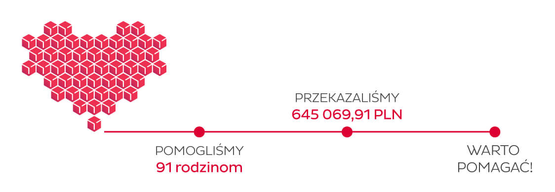Fundacja DPD pomogła 91 rodzinom, przekazując 645 069,91 zł - warto pomagać!