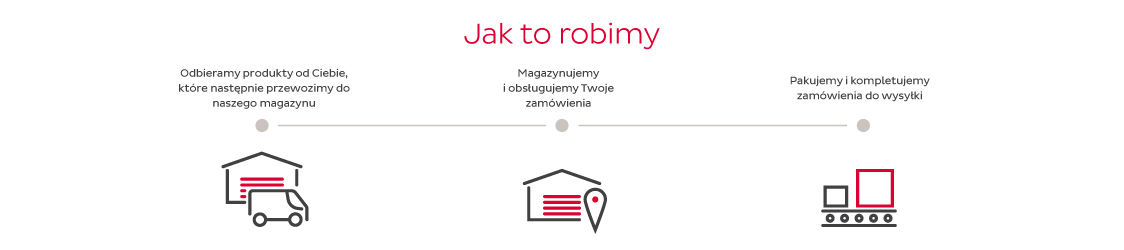 Diagram procesu fulfillmentu: odbiór produktów, magazynowanie i obsługa zamówień, pakowanie i komple