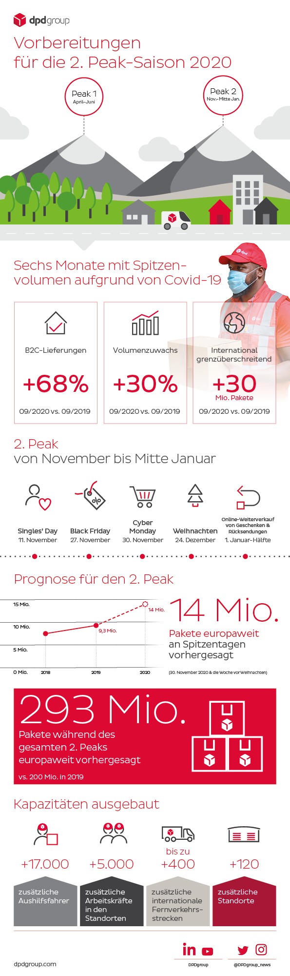 Infografik Peaksaison