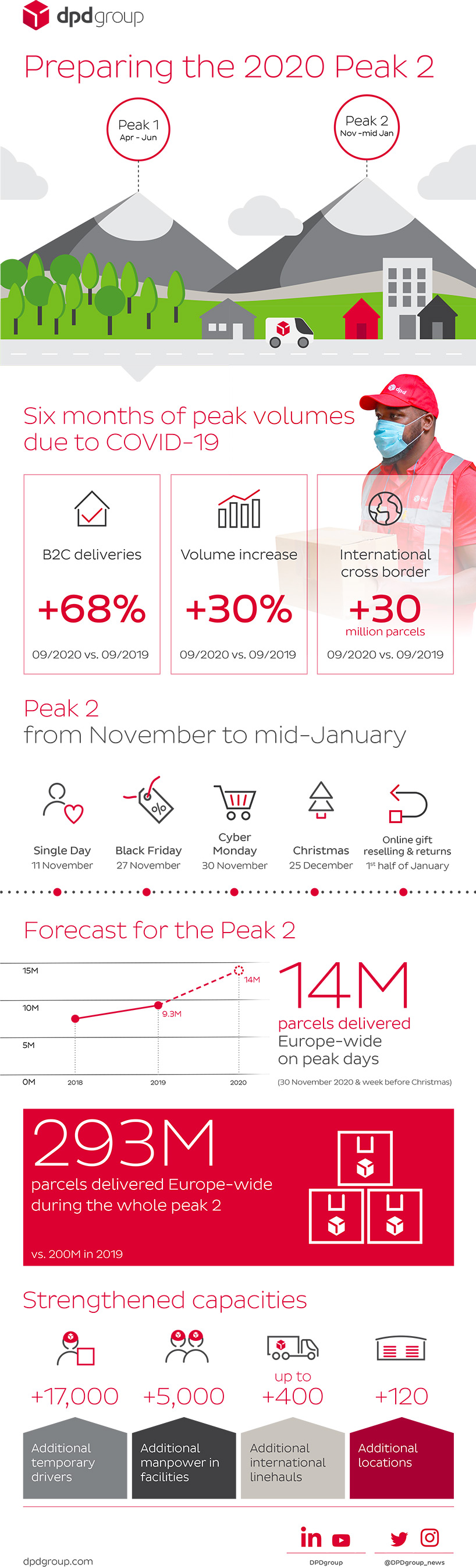 Infografik Peaksaison 2020