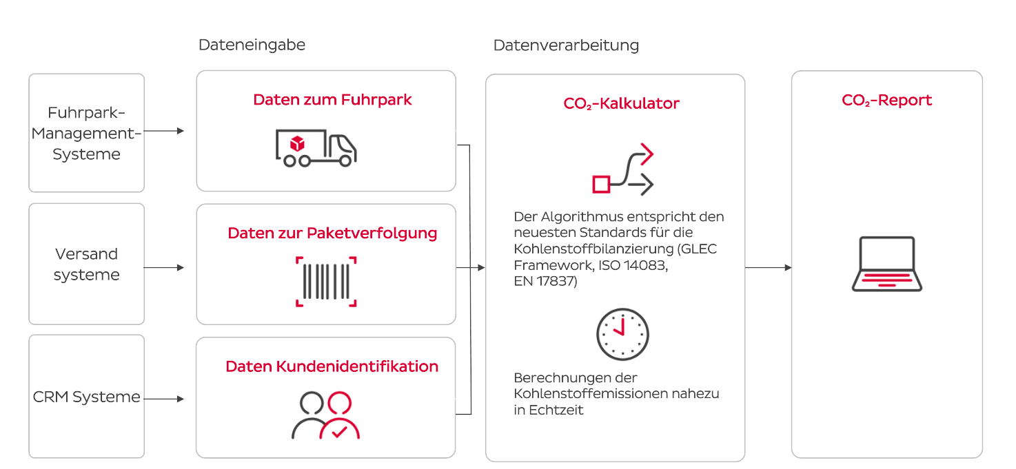 Grafik zur Berechnung des CO2-Reports