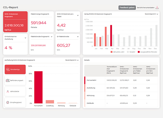 Digitales CO2-Dashboard mit Visualisierungen zu Emissionen