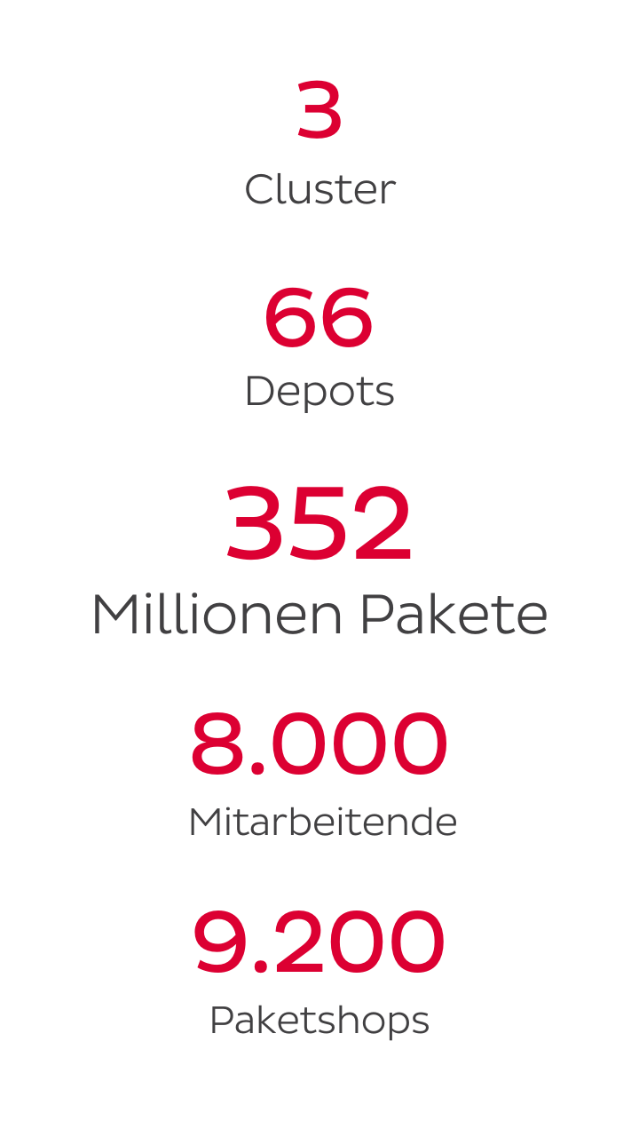 Unternehmenszahlen