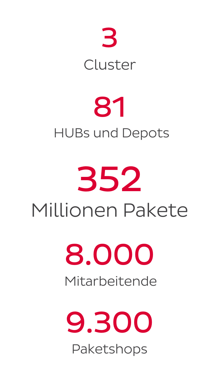 Unternehmenszahlen